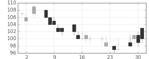 日立造の日足チャート(2011年11月)