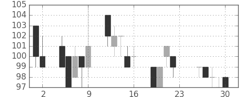 日立造の日足チャート(2011年12月)