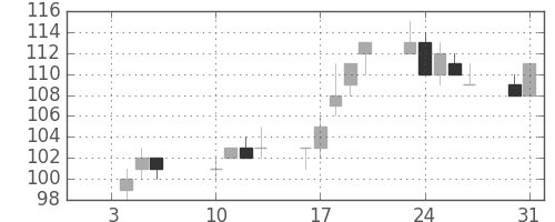 日立造の日足チャート(2012年1月)