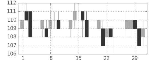 日立造の日足チャート(2012年2月)