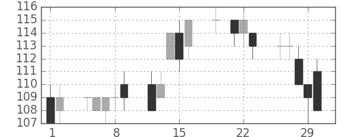 日立造の日足チャート(2012年3月)