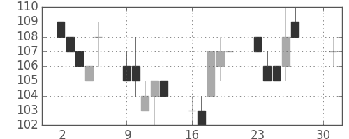 日立造の日足チャート(2012年4月)
