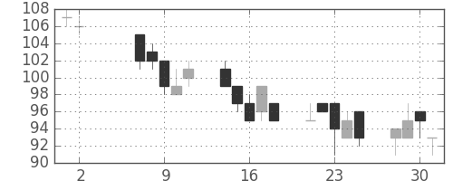 日立造の日足チャート(2012年5月)