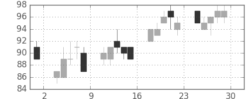 日立造の日足チャート(2012年6月)