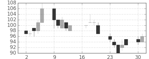 日立造の日足チャート(2012年7月)