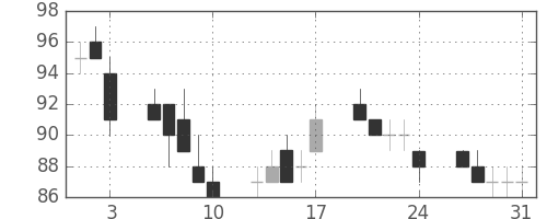 日立造の日足チャート(2012年8月)