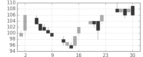 日立造の日足チャート(2012年11月)
