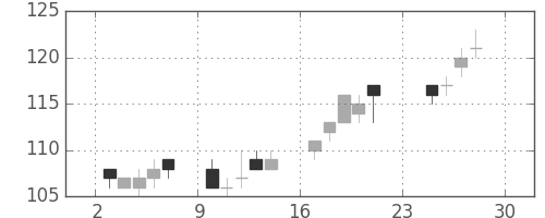 日立造の日足チャート(2012年12月)