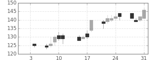 日立造の日足チャート(2013年1月)