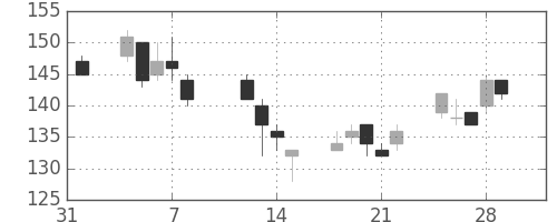 日立造の日足チャート(2013年2月)