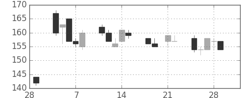 日立造の日足チャート(2013年3月)