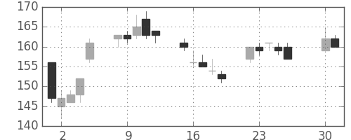 日立造の日足チャート(2013年4月)