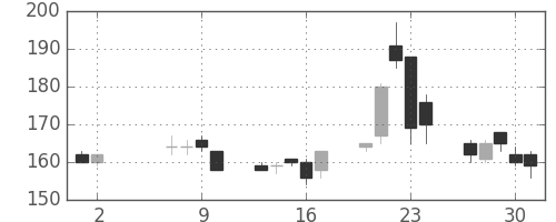 日立造の日足チャート(2013年5月)