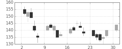 日立造の日足チャート(2013年6月)