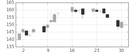 日立造の日足チャート(2013年7月)