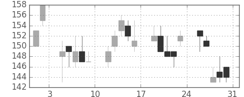 日立造の日足チャート(2013年8月)
