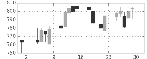 日立造の日足チャート(2013年11月)
