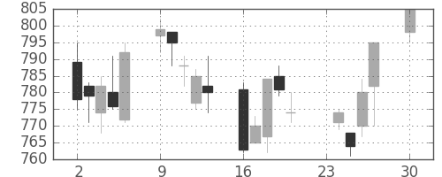 日立造の日足チャート(2013年12月)
