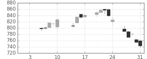 日立造の日足チャート(2014年1月)
