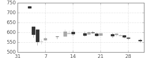日立造の日足チャート(2014年2月)