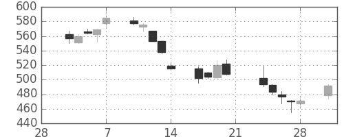 日立造の日足チャート(2014年3月)