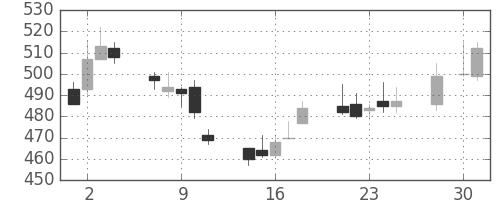 日立造の日足チャート(2014年4月)