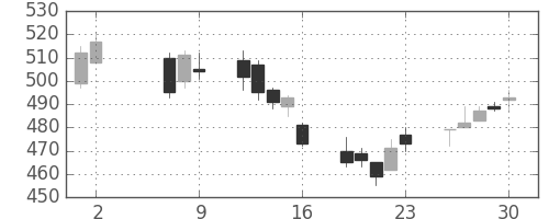 日立造の日足チャート(2014年5月)