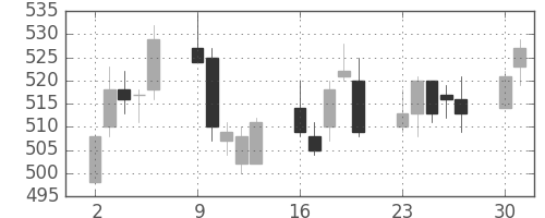日立造の日足チャート(2014年6月)