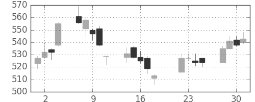 日立造の日足チャート(2014年7月)