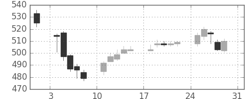 日立造の日足チャート(2014年8月)
