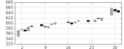 日立造の日足チャート(2014年9月)