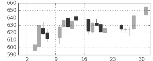 日立造の日足チャート(2014年11月)
