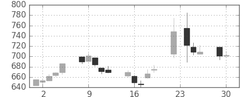 日立造の日足チャート(2014年12月)