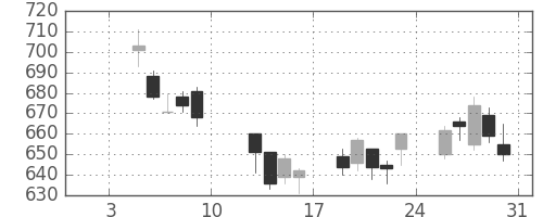 日立造の日足チャート(2015年1月)