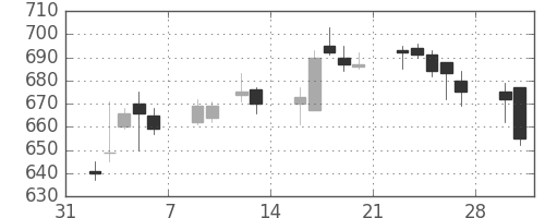 日立造の日足チャート(2015年2月)