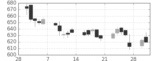 日立造の日足チャート(2015年3月)