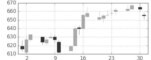 日立造の日足チャート(2015年4月)