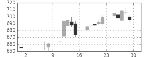 日立造の日足チャート(2015年5月)