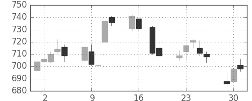 日立造の日足チャート(2015年6月)