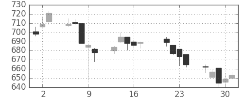 日立造の日足チャート(2015年7月)