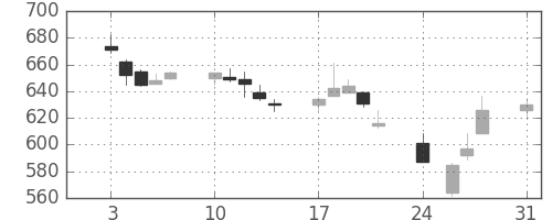 日立造の日足チャート(2015年8月)