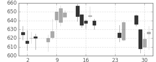 日立造の日足チャート(2015年9月)