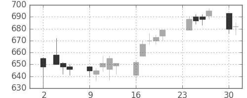 日立造の日足チャート(2015年11月)