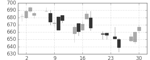 日立造の日足チャート(2015年12月)