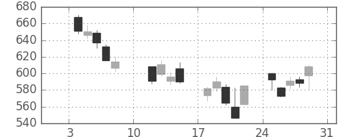 日立造の日足チャート(2016年1月)