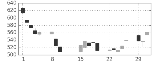 日立造の日足チャート(2016年2月)