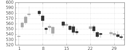 日立造の日足チャート(2016年3月)