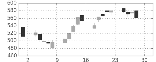日立造の日足チャート(2016年4月)