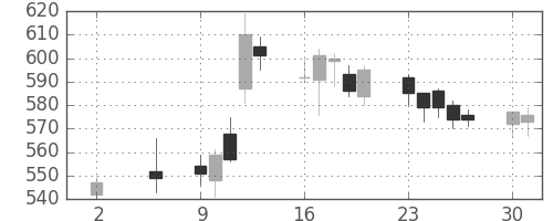 日立造の日足チャート(2016年5月)