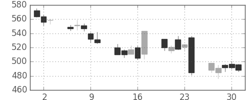日立造の日足チャート(2016年6月)